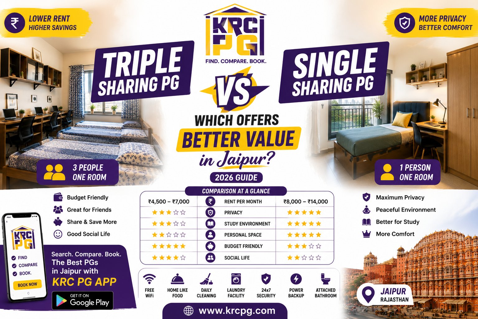 Triple Sharing PG vs Single Sharing PG in Jaipur (2026)