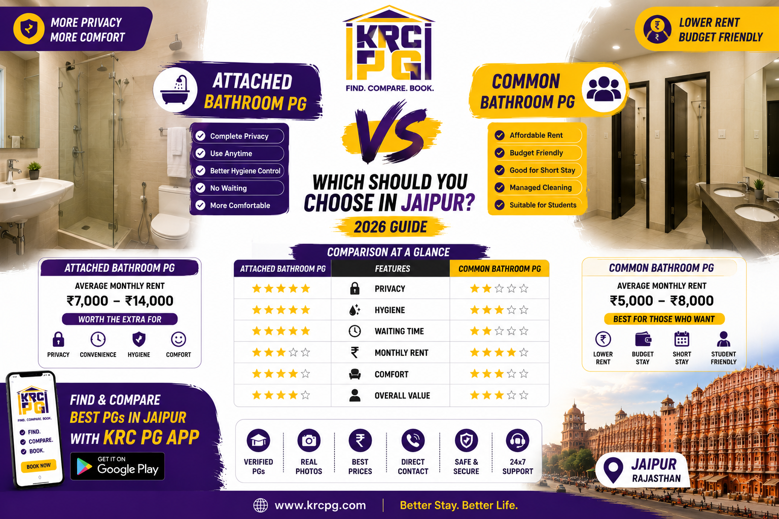Attached Bathroom PG vs Common Bathroom PG in Jaipur (2026)